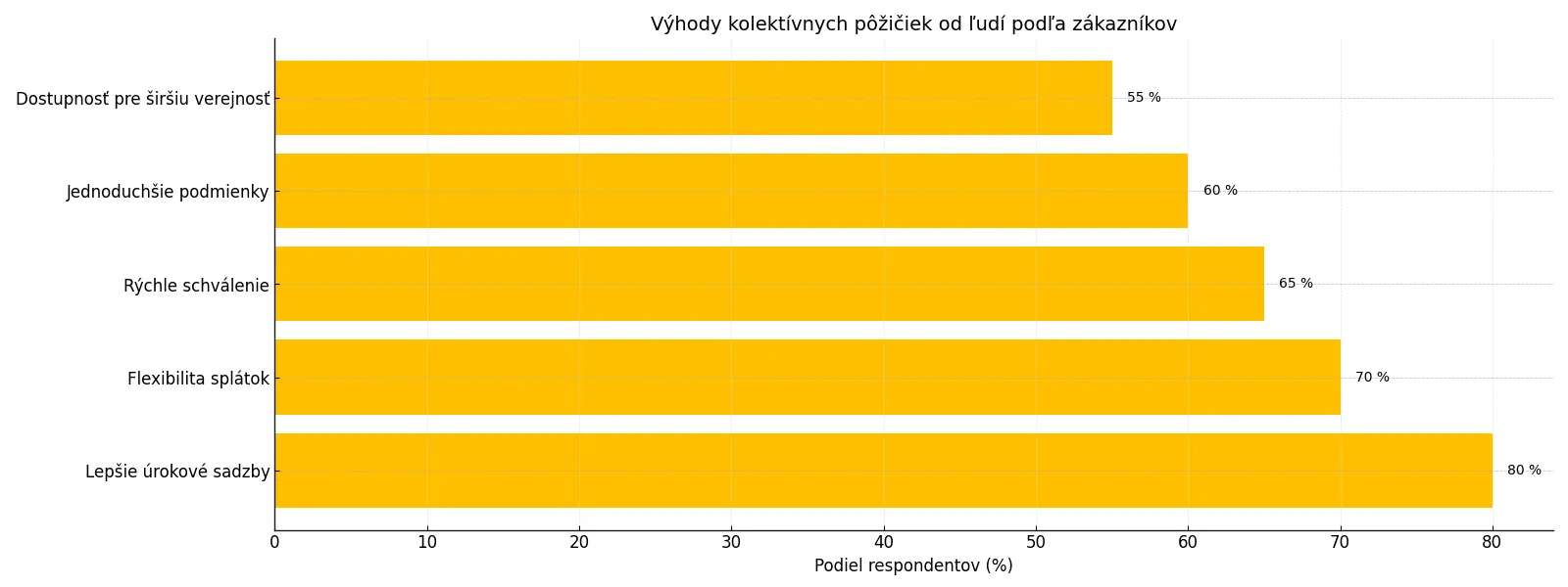 Infografika zobrazujúca výhody kolektívnych pôžičiek od ľudí podľa zákazníkov - lepšie úroky, flexibilita a dostupnosť.