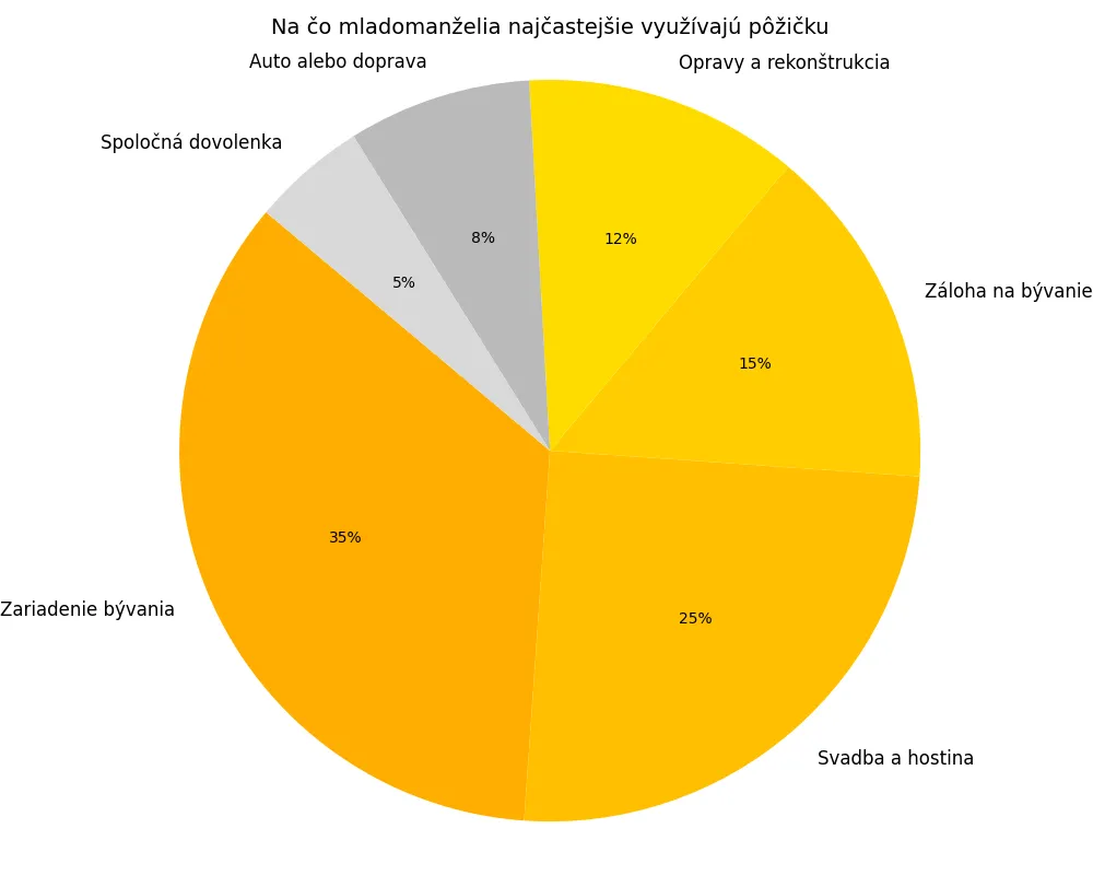Infografika v podobe kruhového grafu – na čo mladomanželia najčastejšie využívajú pôžičku: bývanie, svadba, záloha, opravy, auto, dovolenka.
