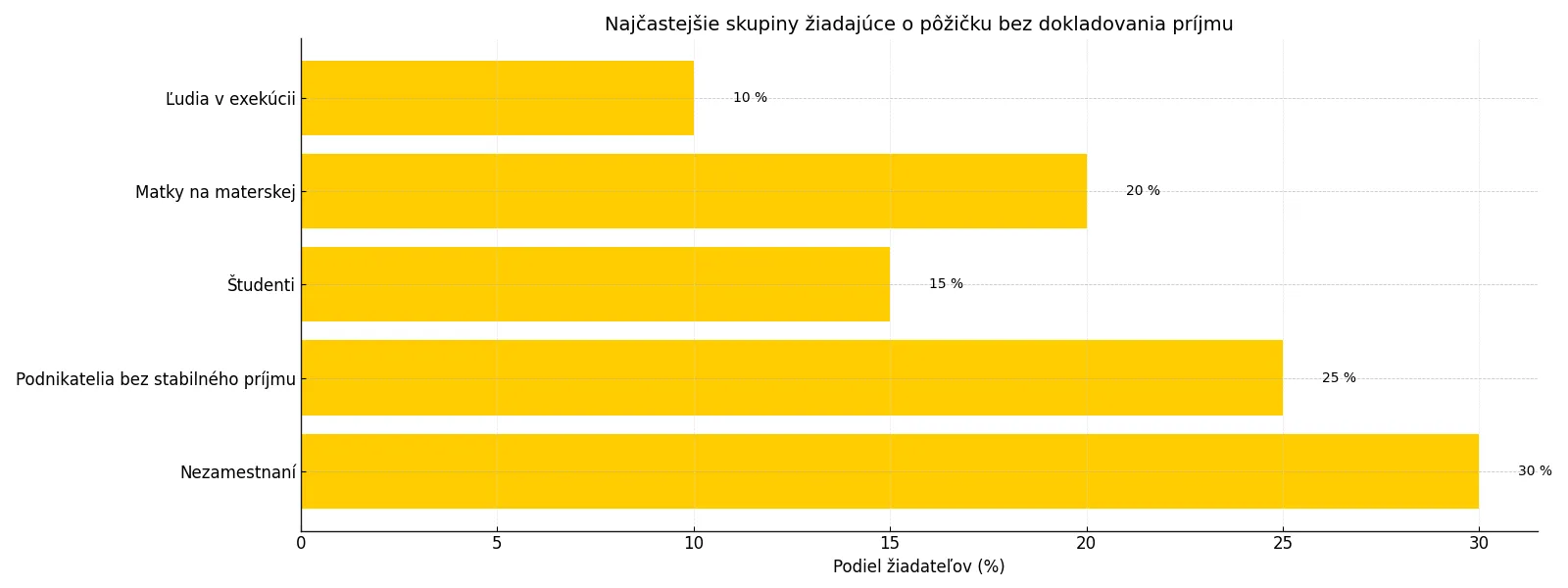 Infografika zobrazujúca najčastejšie skupiny ľudí, ktoré žiadajú o pôžičku bez dokladovania príjmu – nezamestnaní, študenti, matky na materskej a iní. 