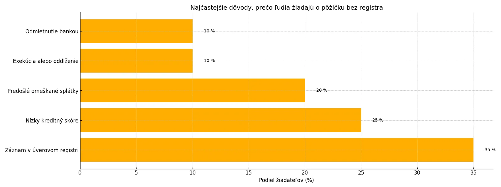 Infografika zobrazujúca najčastejšie dôvody, prečo ľudia žiadajú o pôžičku bez registra – záznam v registri, odmietnutie bankou či exekúcia. 