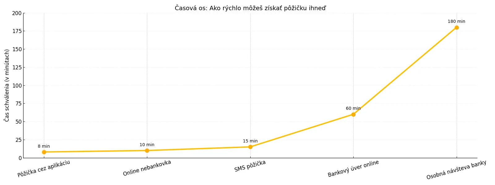 Infografika s časovou osou – ako rýchlo môžeš získať pôžičku ihneď podľa spôsobu žiadosti: aplikácia, online, SMS, banka.