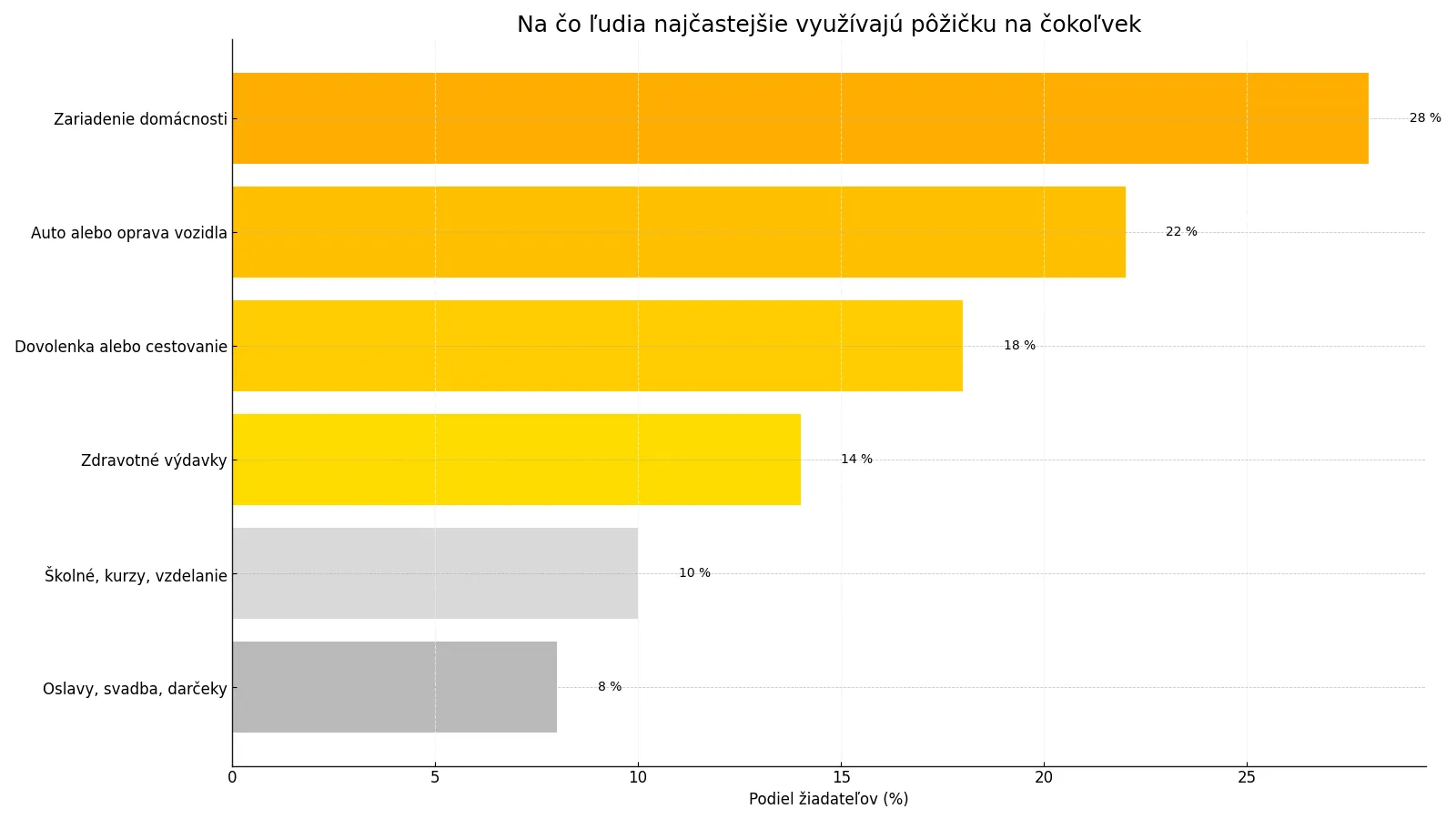 Infografika s prehľadom, na čo ľudia najčastejšie využívajú pôžičku na čokoľvek – zariadenie domácnosti, auto, dovolenka, zdravie, vzdelanie, svadba.