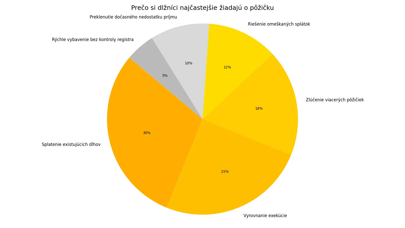 Infografika dôvodov, prečo si dlžníci žiadajú o pôžičku - splatenie dlhov, vyrovnanie exekúcie, zlúčenie pôžičiek, preklenutie bez príjmu.