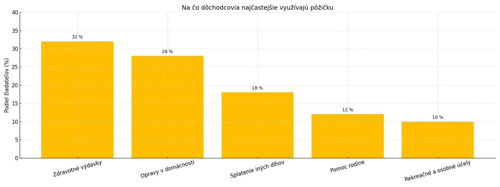 Infografika so stĺpcovým grafom - na čo dôchodcovia najčastejšie využívajú pôžičku: zdravie, domácnosť, dlhy, rodina, rekreácia.