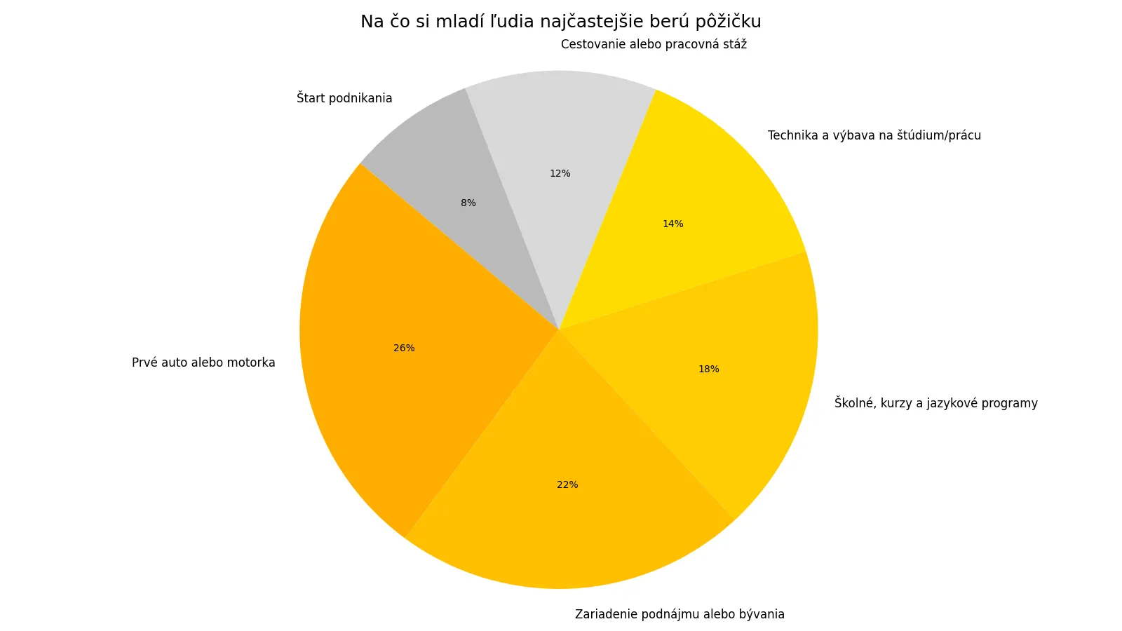Kruhová infografika s dôvodmi, prečo si mladí ľudia berú pôžičku - auto, bývanie, školné, technika, stáž, podnikanie.