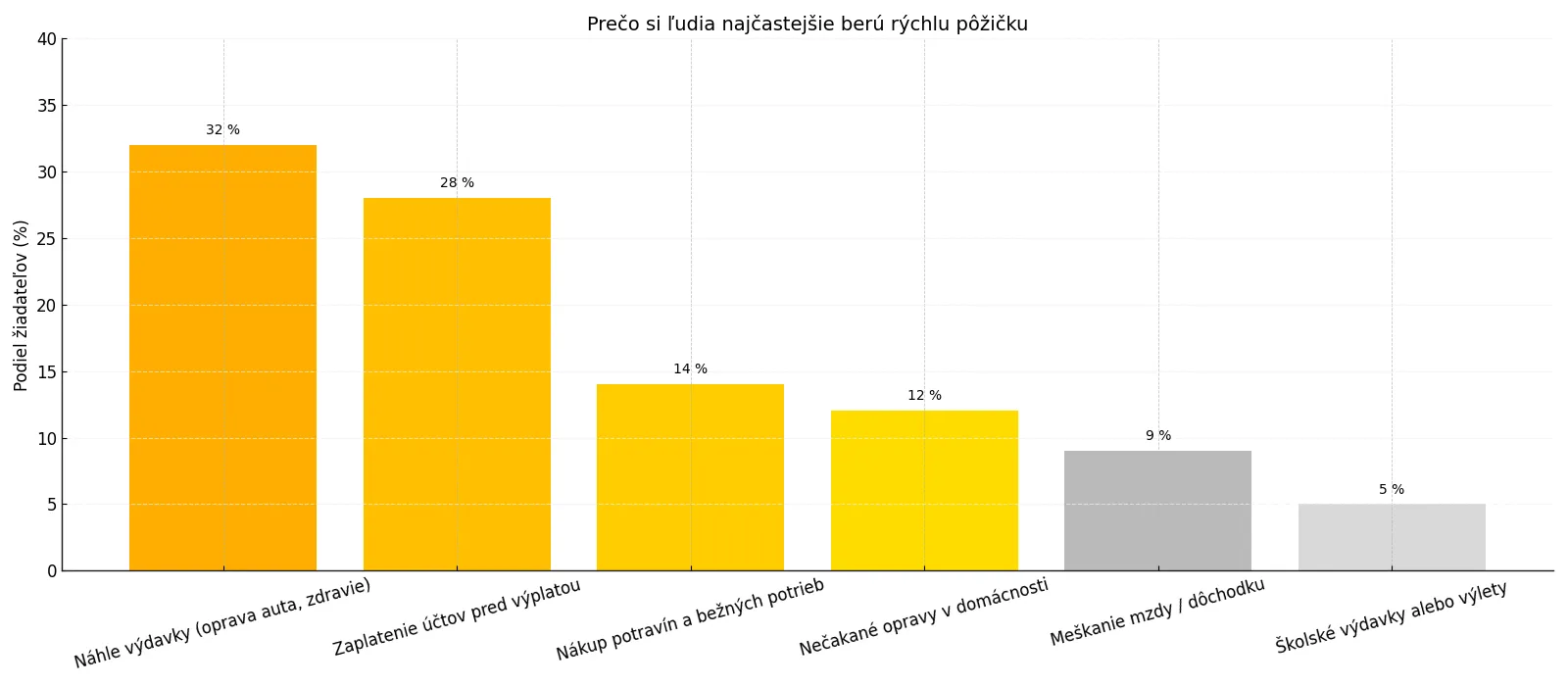 Infografika so stĺpcovým grafom dôvodov, prečo si ľudia berú rýchlu pôžičku – nečakané výdavky, účty, potraviny, opravy, mzda, školské výdavky.