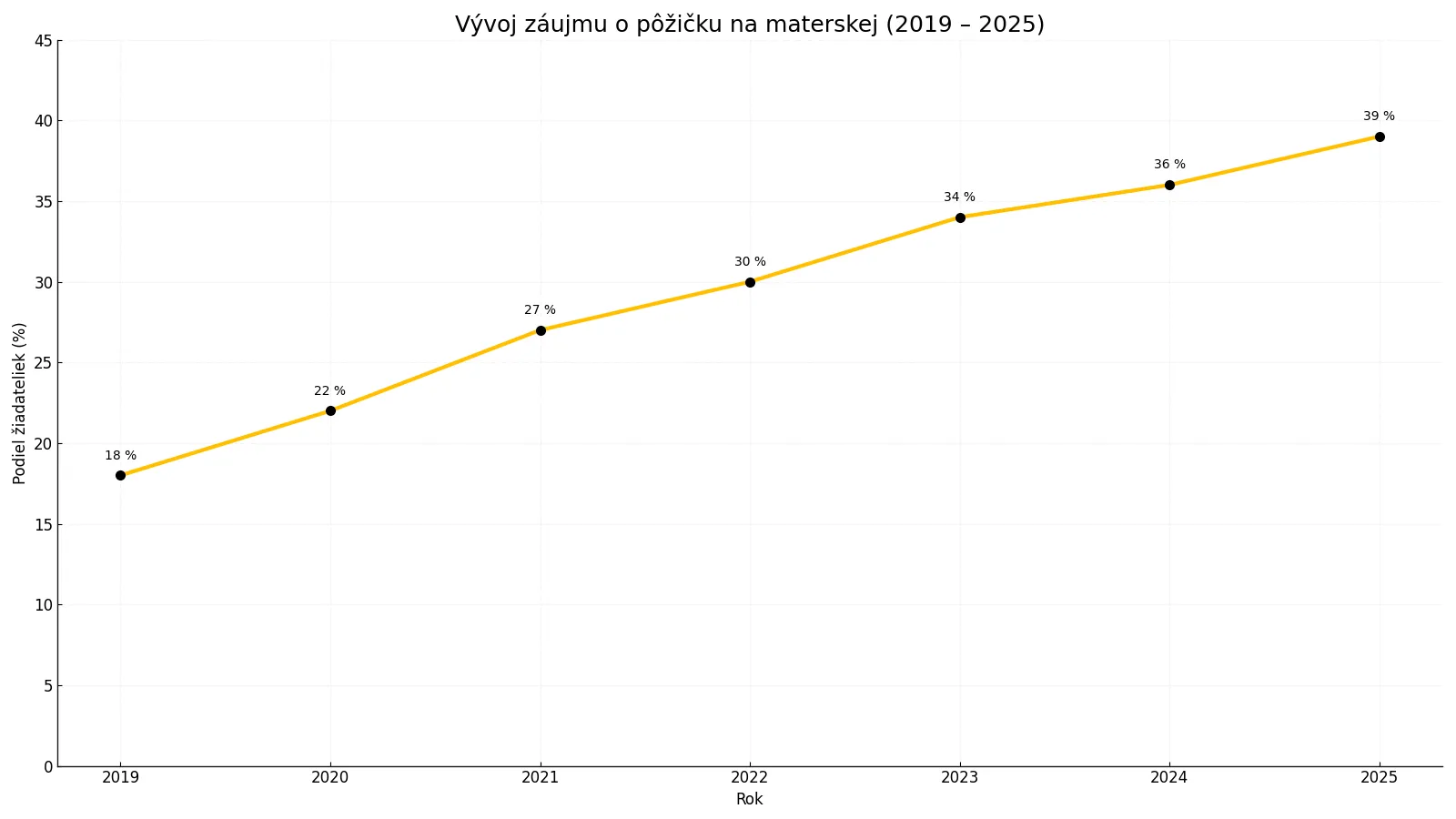 Čiarový graf zobrazujúci vývoj záujmu o pôžičku na materskej od roku 2019 do 2025 - nárast zo 18 % na 39 %.