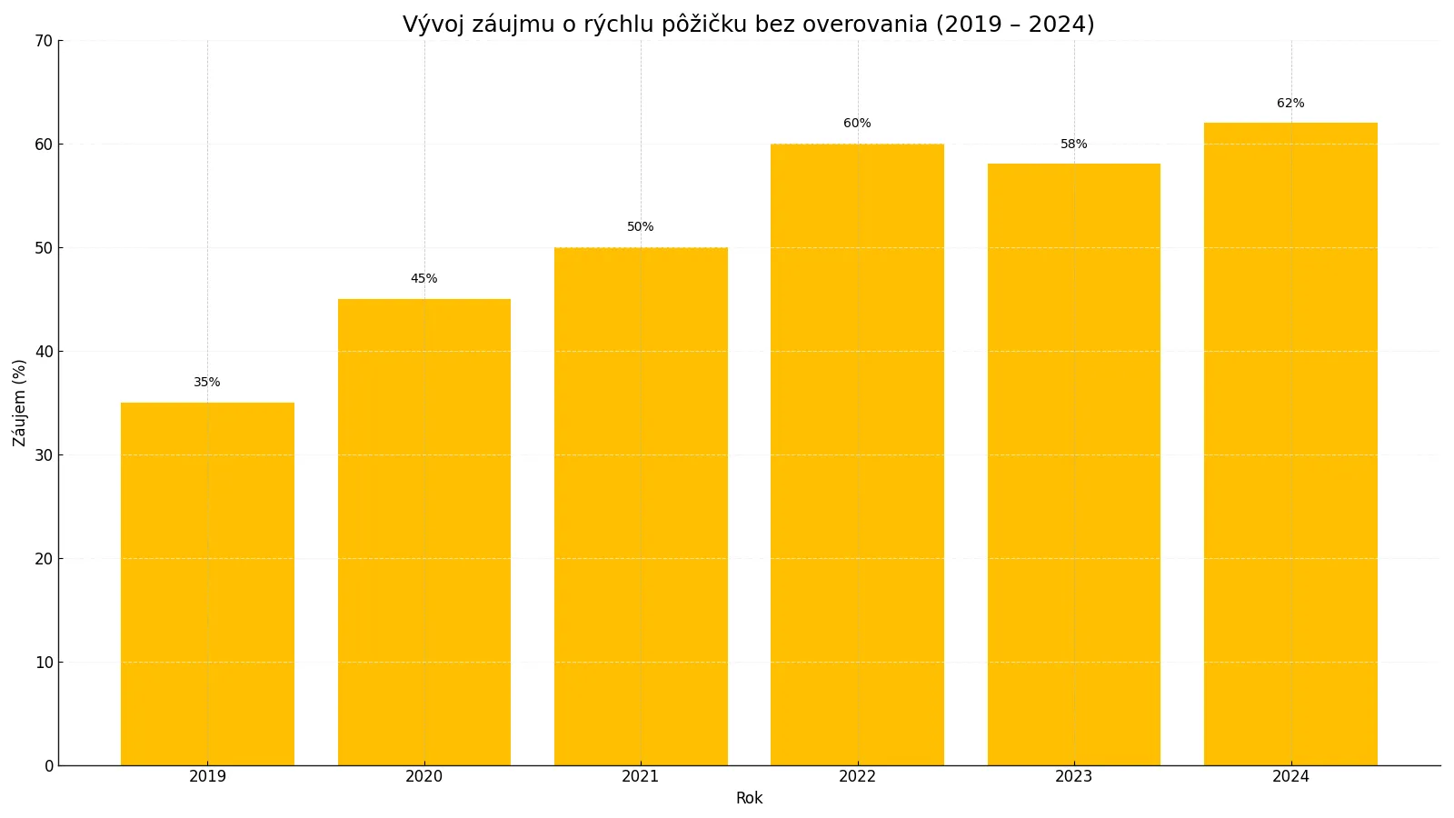 Infografika znázorňujúca nárast záujmu o rýchlu pôžičku bez overovania v rokoch 2019 až 2024, s vrcholom 62 % v roku 2024.