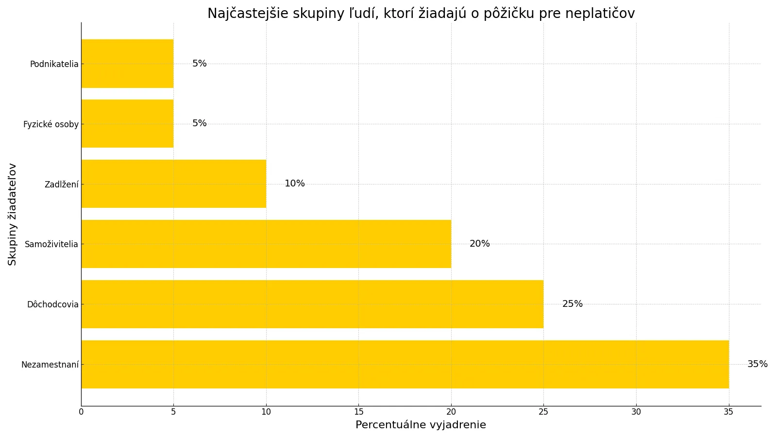 Infografika zobrazujúca percentá skupín žiadajúcich o pôžičku pre neplatičov - najčastejšie sú nezamestnaní (35 %), potom dôchodcovia (25 %) a samoživitelia (20 %).